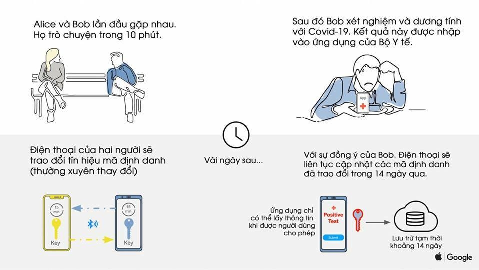 Cơ chế hoạt động theo mô tả của Google.