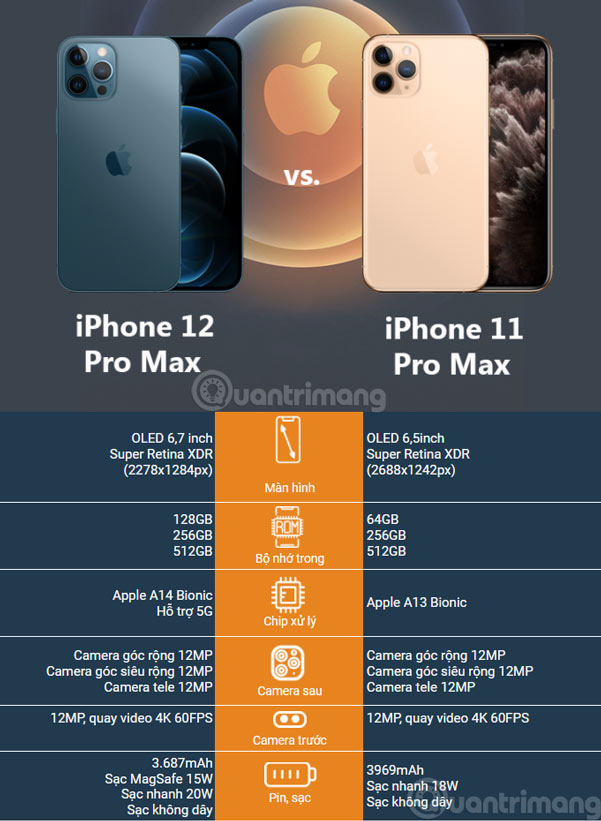 So sánh iPhone 12 Pro Max Vs iPhone 11 Pro Max