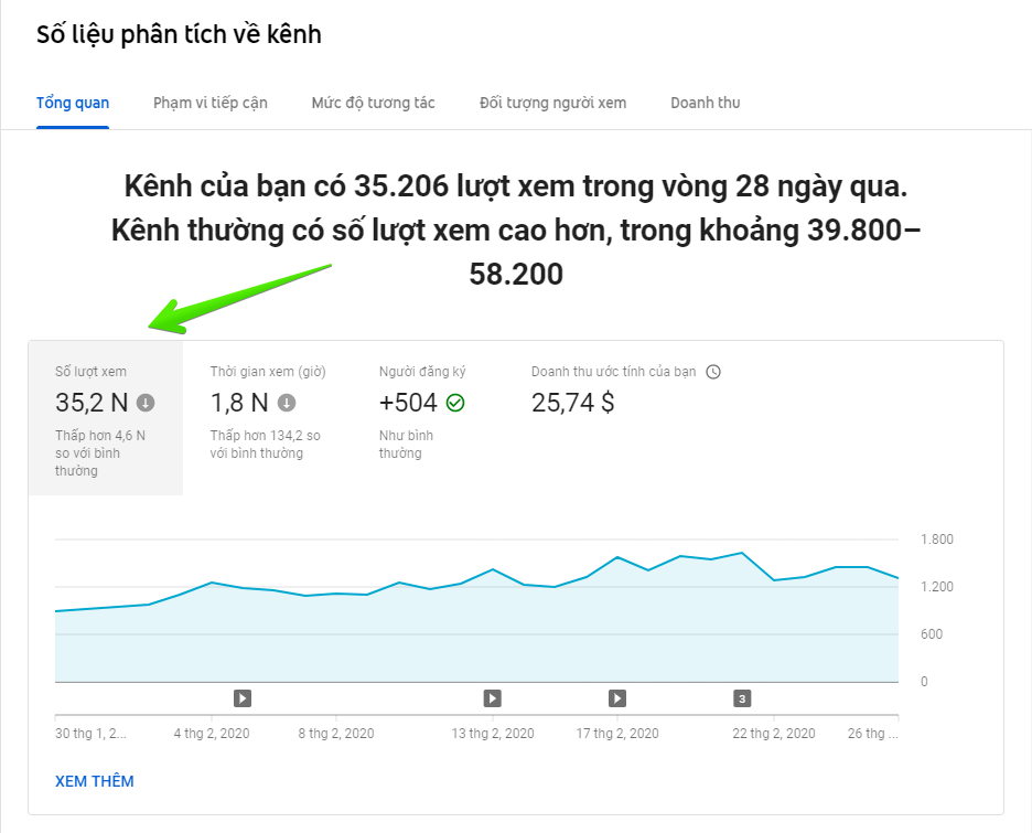 3 nguyên nhân nên tiếp tục kiếm tiền Marketing liên kết với Youtube