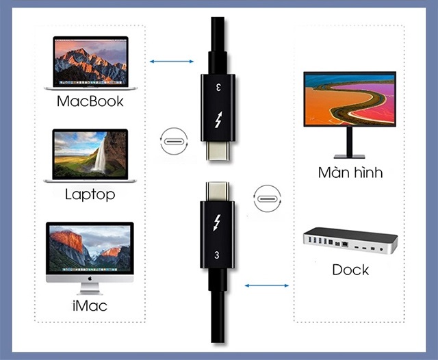 Thunderbolt 3 có thể tương thích với nhiều thiết bị điện tử khác nhau