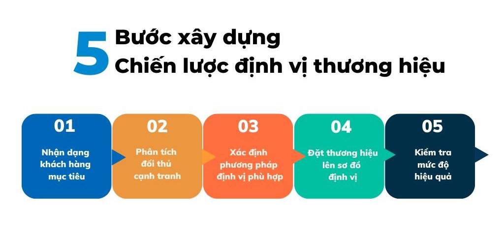 5 bước xây dựng chiến lược định vị thương hiệu