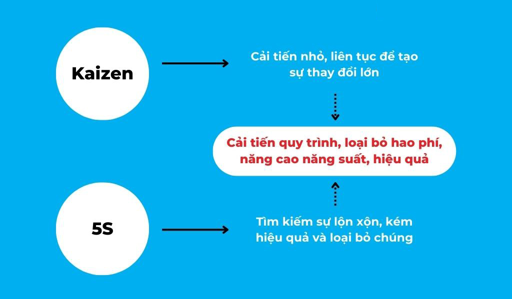 Mối quan hệ giữa 5S và Kaizen