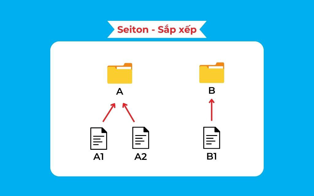 Seiton – Sắp xếp trong quy trình 5S