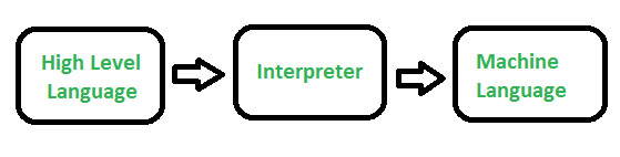 So sánh sự khác biệt giữa trình biên dịch (compiler) và thông dịch (interpreter)