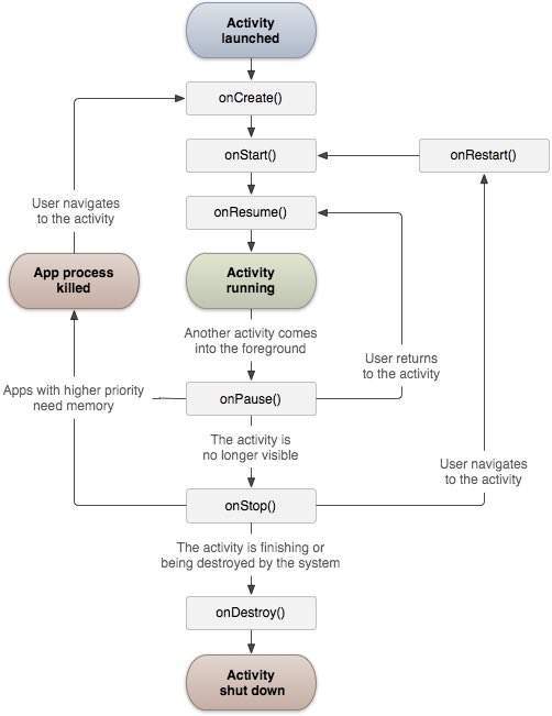 Vòng đời của Activity (Activity Life Cycle)