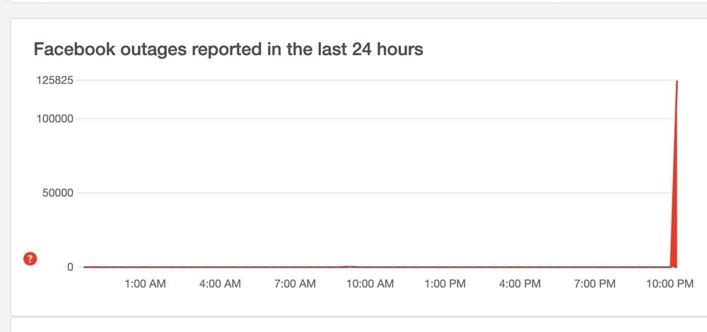 Trang web báo lỗi các nền tảng downdetector.com, số lượng người dùng báo cáo lỗi tăng vọt thời điểm 22 giờ.