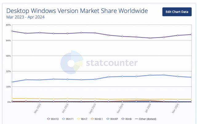 Bất chấp "lời dọa nạt" của Microsoft, người dùng vẫn trung thành với Windows 10