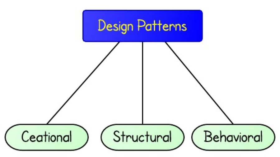 Lý do tại sao nên học Design Pattern