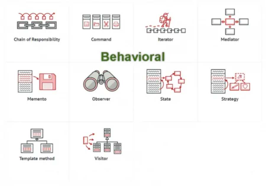 Behavioral Patterns (Nhóm ứng xử)