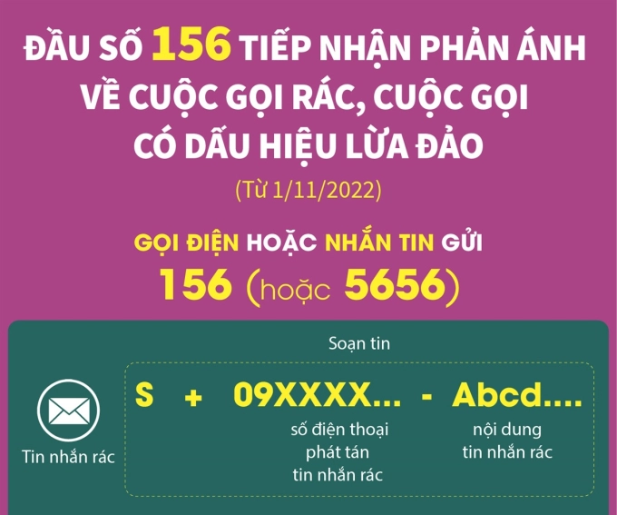 Nhận cuộc gọi rác, cuộc gọi lừa đảo: Phản ánh ngay đến 156