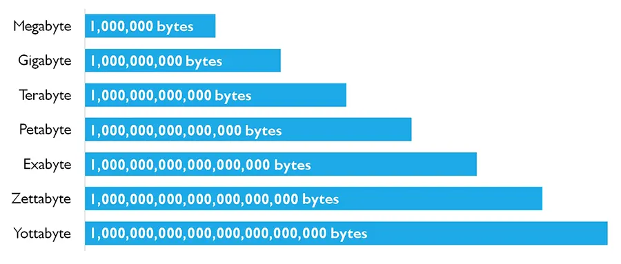 Dung lượng ổ đĩa (Disk Storage)