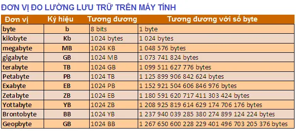 Đơn vị đo lường dung lượng ổ cứng, bộ nhớ