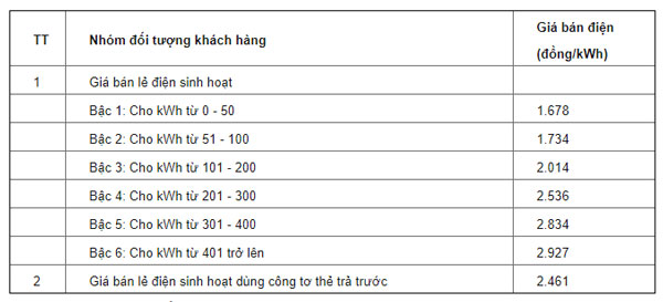 Bảng giá điện sinh hoạt