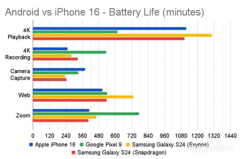 iPhone và Android: Ai thắng về thời lượng sử dụng pin