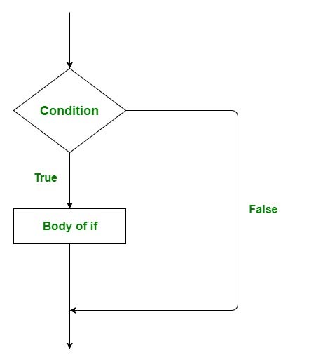 Lệnh if trong Golang