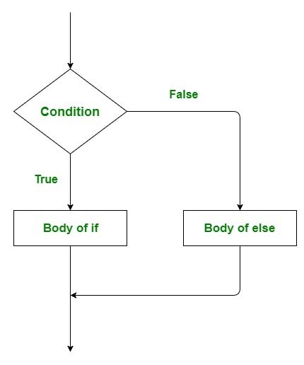 Cấu trúc lệnh if…else trong Golang