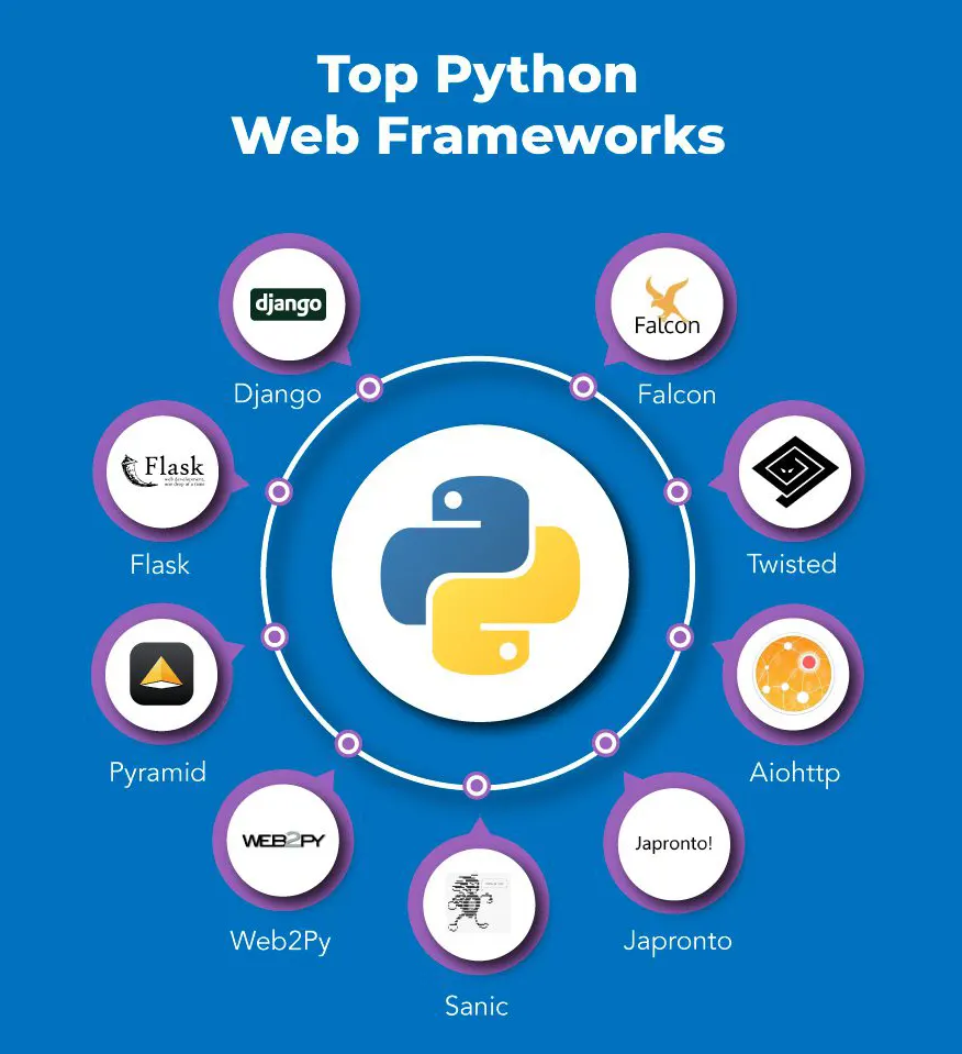 Framework Python phổ biến nhất