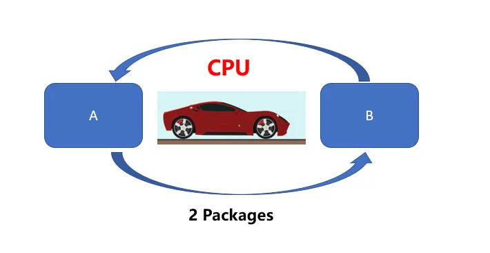 Giải thichd sự khác biệt giữa CPU và GPU - hình 1