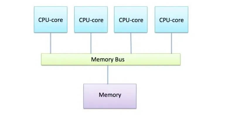 Tại sao GPU và CPU hoạt động khác nhau? - 2