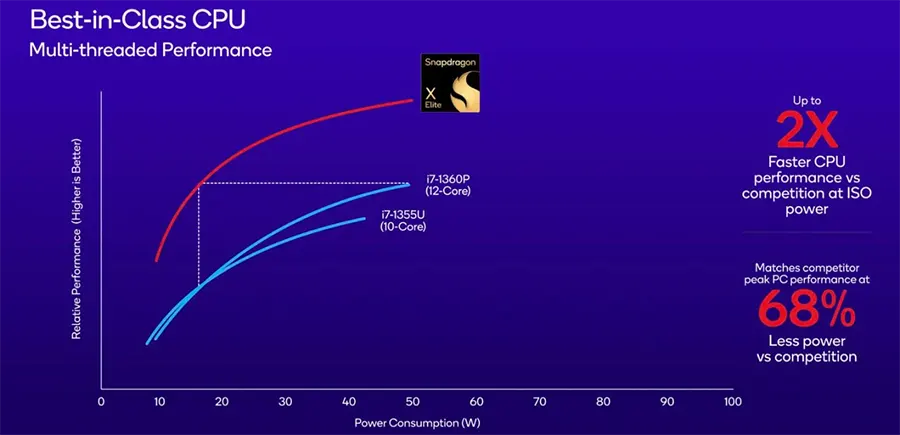So sánh của Qualcomm về hiệu năng Snapdragon X Elite và một số chip của Intel