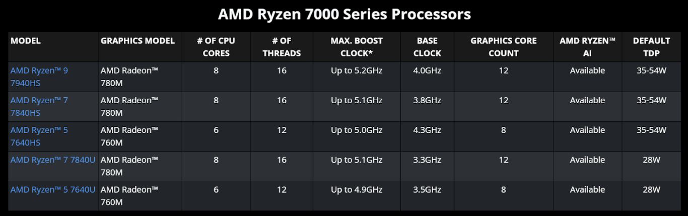 Các mẫu CPU AMD Ryzen 7000 series đang có mặt trên thị trường