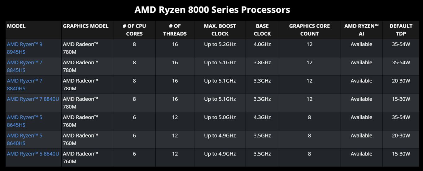 Các mẫu AMD Ryzen 8000 series