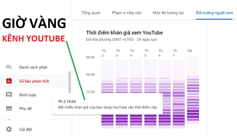 Chọn khung giờ vàng đăng YouTube dựa trên thống kê dữ liệu thực