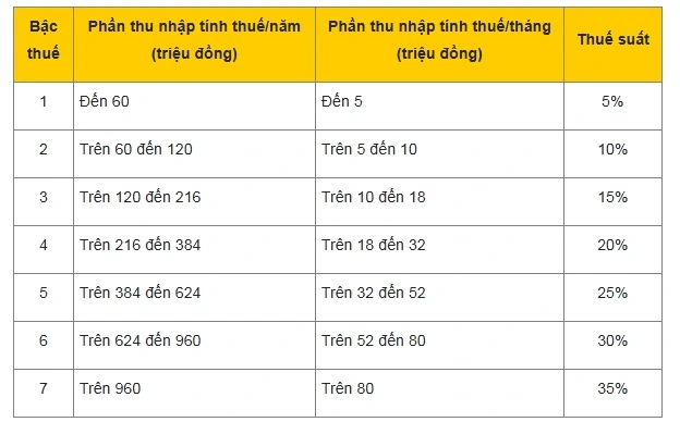 Bảng thuế suất thuế thu nhập cá nhân 2025